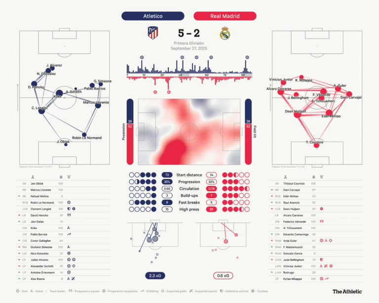 9-27-Atletico-vs.-Real-Madrid-match-dashboard-wide