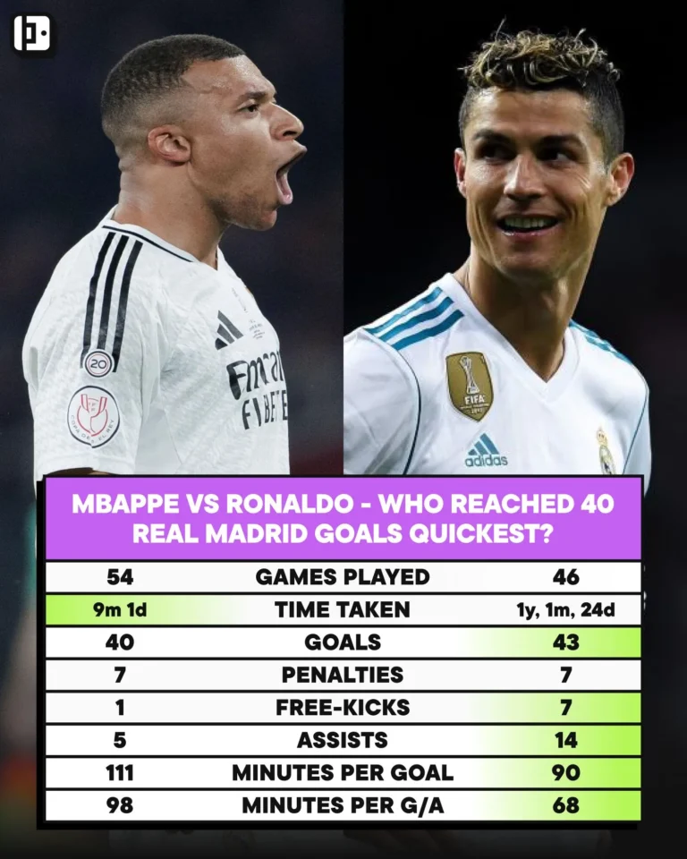 Mbappé se acerca al récord de Cristiano ronaldo en el Real Madrid